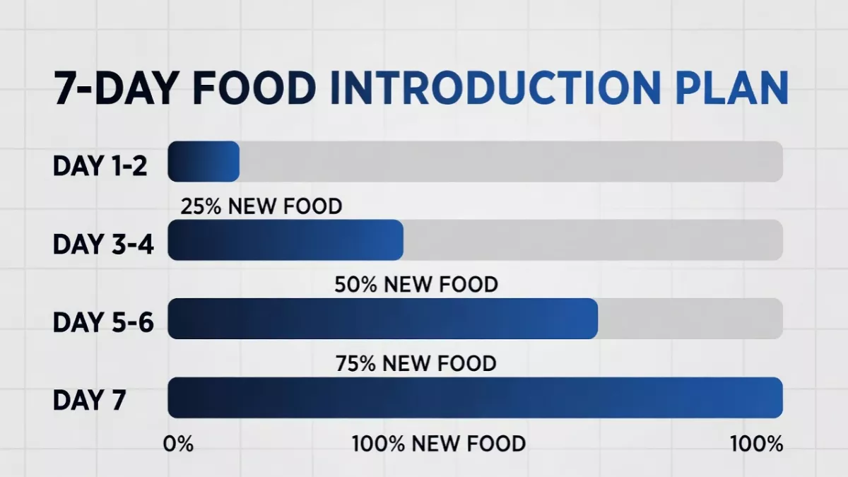 Chart showing how to gradually switch cat food over 7 days.
